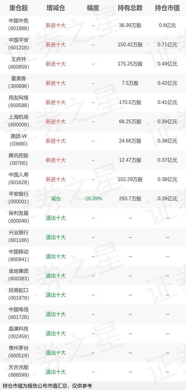 鹏华基金汪坤旗下鹏华招华C年报最新持仓，重仓中国中免