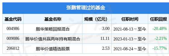 鹏华产业精选基金经理变动：增聘张鹏为基金经理