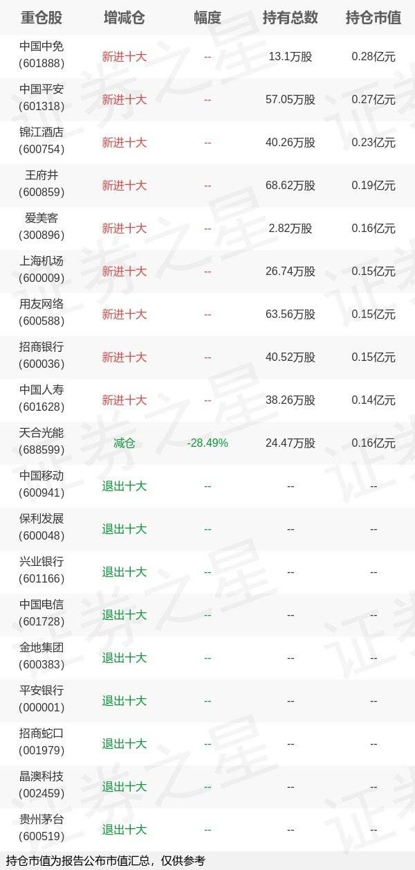 鹏华基金范晶伟旗下鹏华丰盛年报最新持仓，重仓中国中免
