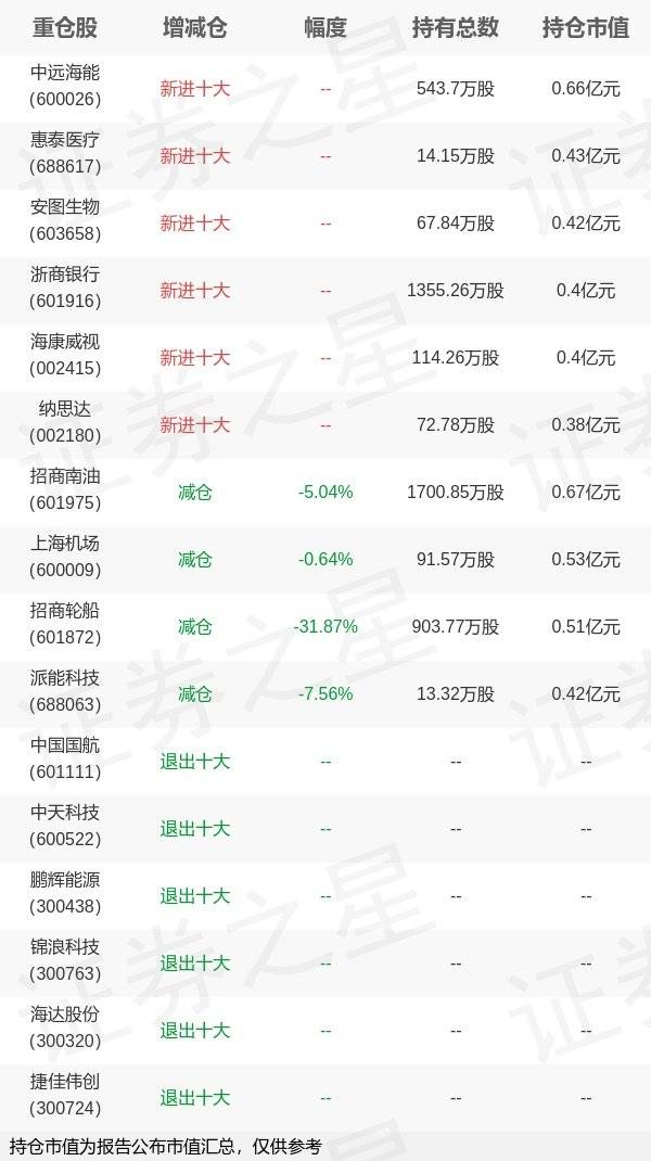 鹏华基金王石千旗下鹏华加利A年报最新持仓，重仓招商南油