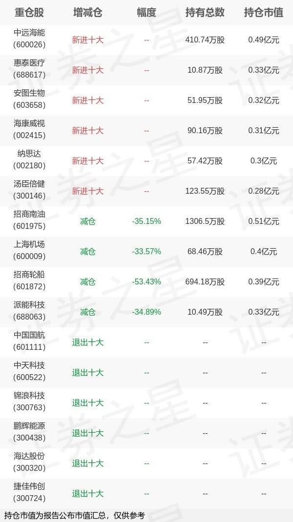 鹏华基金王石千旗下鹏华双债年报最新持仓，重仓招商南油