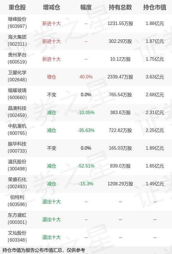 鹏华基金梁浩旗下鹏华汇智A年报最新持仓，重仓卫星化学