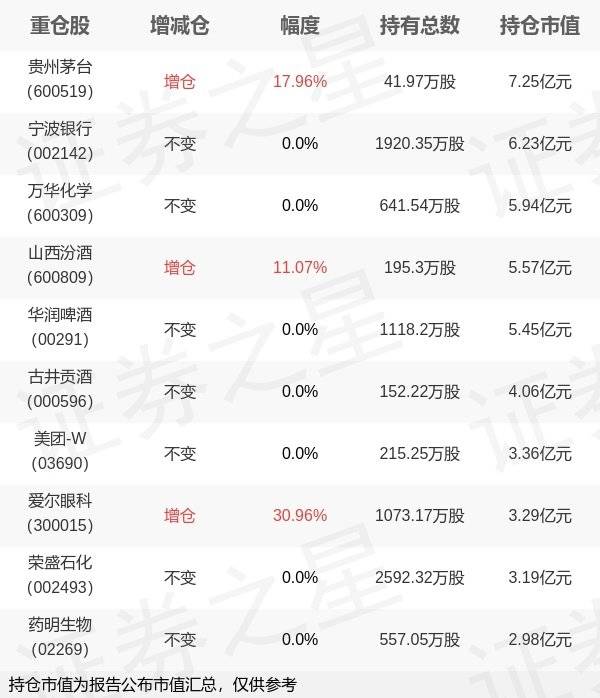 鹏华基金王宗合旗下鹏华匠心A年报最新持仓，重仓贵州茅台