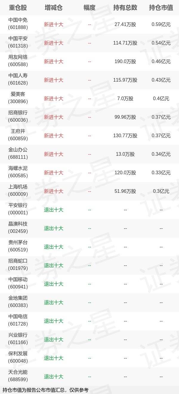 鹏华基金陈大烨旗下鹏华增利年报最新持仓，重仓中国中免