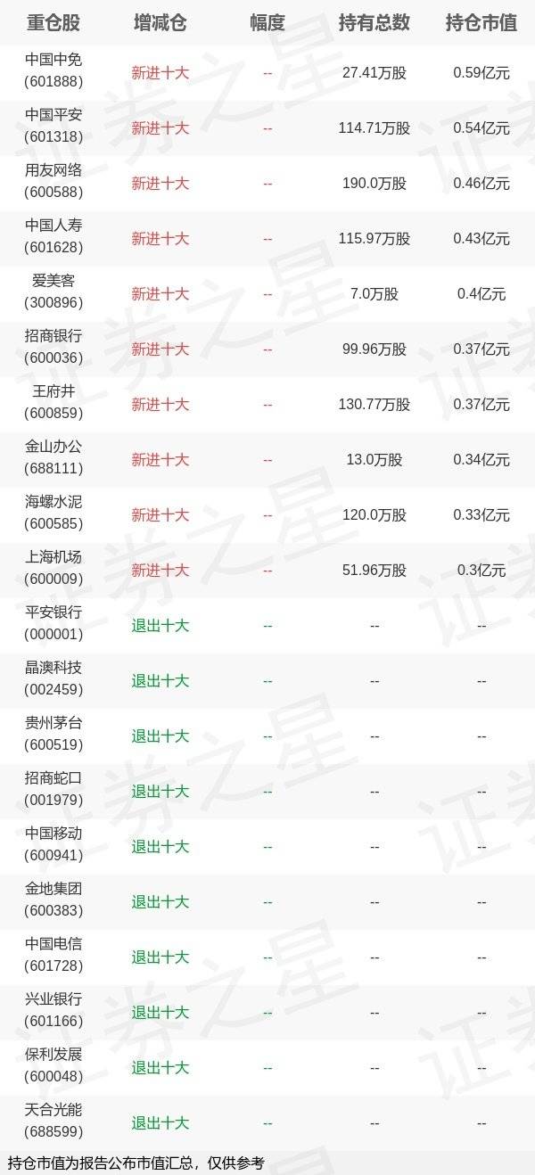 鹏华基金陈大烨旗下鹏华增利年报最新持仓，重仓中国中免