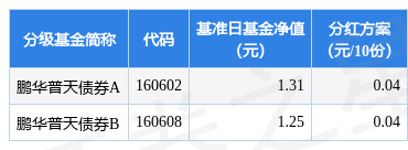 基金分红：鹏华普天债券基金2月28日分红