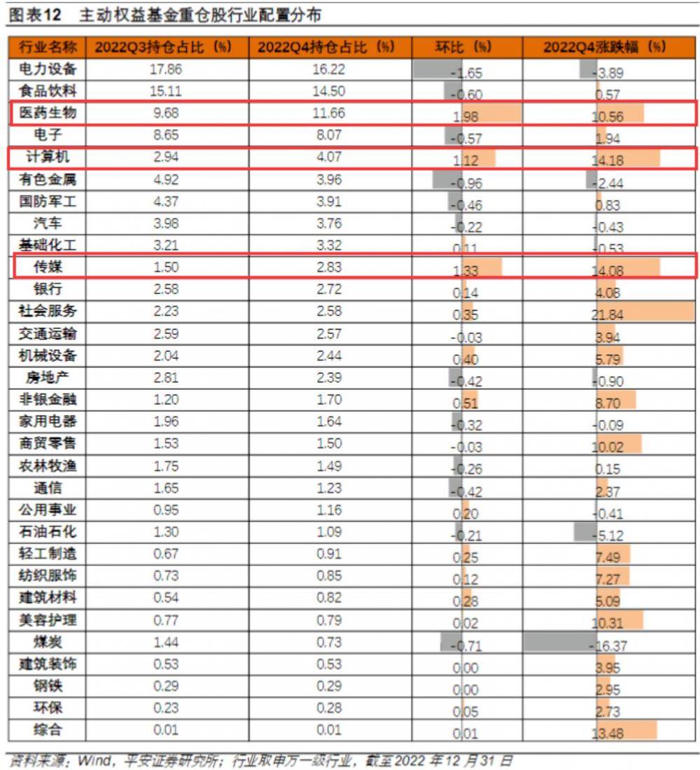 硬核选基丨公募基金四季报落幕：医药、传媒、计算机被重点加仓！相关主题基金眼下表现如何?