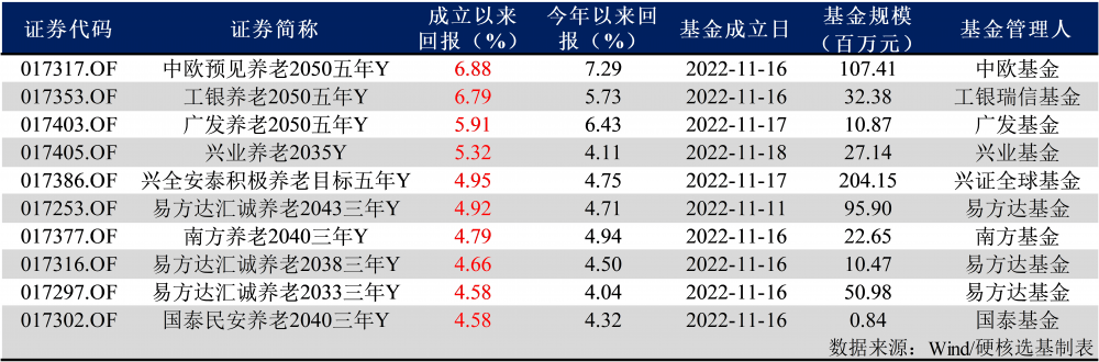 硬核选基丨个人养老金基金最新“战绩”：最高涨幅超7%！个人如何投资？