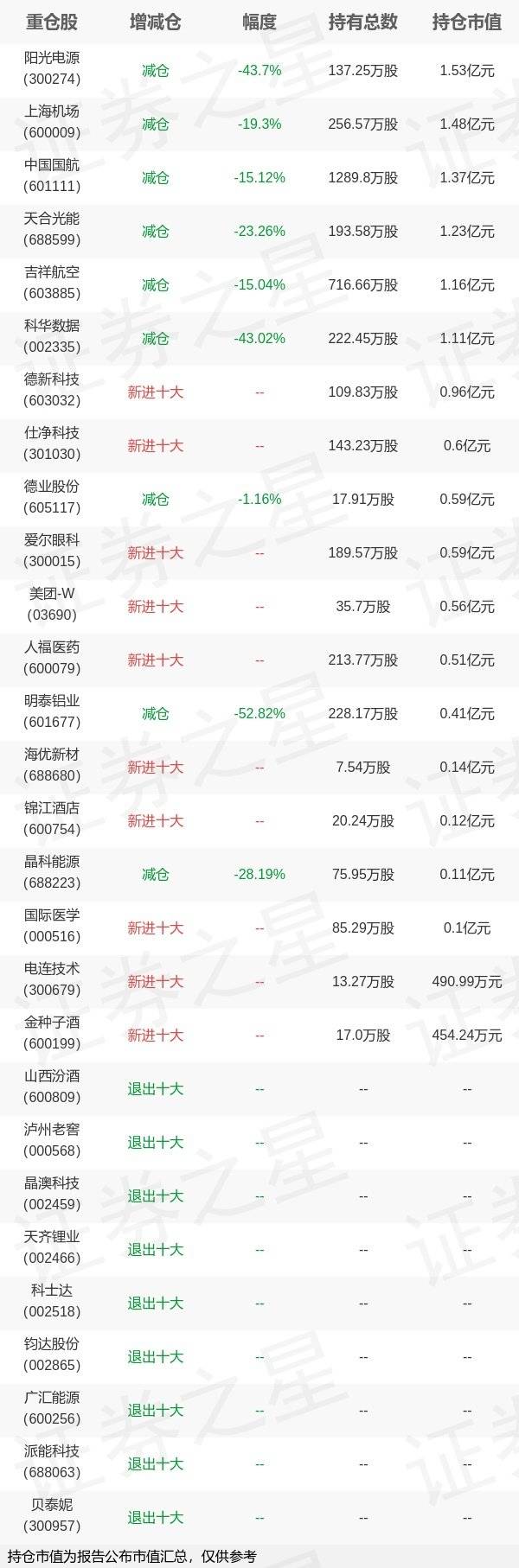 基金持仓动向：浦银安盛基金蒋佳良四季度加仓这些股（名单）