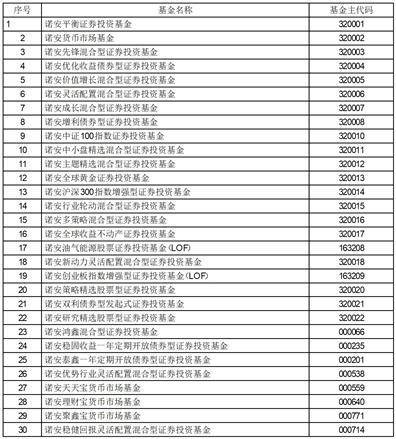 诺安基金管理有限公司旗下基金2022年第4季度报告提示性公告