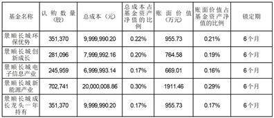 景顺长城基金管理有限公司 关于旗下基金投资美格智能 （代码：002881.SZ）非公开发行股票的公告