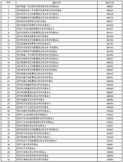 诺安基金管理有限公司关于旗下部分基金增加众禄基金为代销机构并开通定投、转换业务及参加基金费率优惠活动的公告