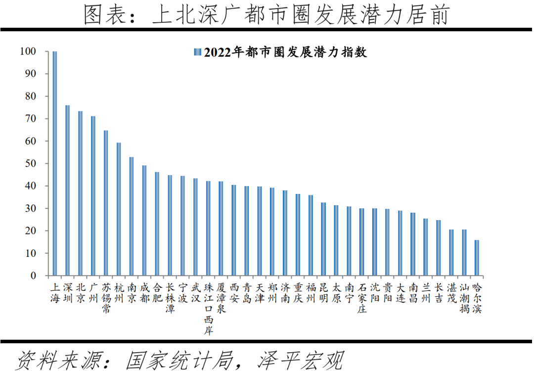中国城市发展潜力排名