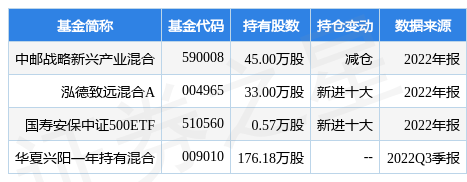 3月23日安克创新涨11.28%，中邮战略新兴产业混合基金重仓该股