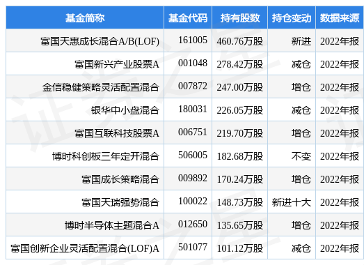 3月23日复旦微电涨12.97%，富国天惠成长混合A/B(LOF)基金重仓该股