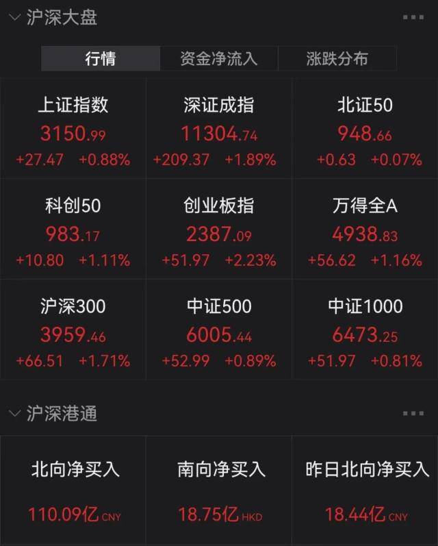 牛的味道！基金重仓股“满血复活”，千亿大白马涨停！苹果大消息，VR龙头拉涨停！最新措施发布，港股涨超1%