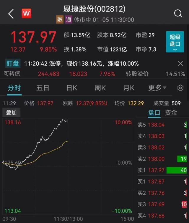 牛的味道！基金重仓股“满血复活”，千亿大白马涨停！苹果大消息，VR龙头拉涨停！最新措施发布，港股涨超1%