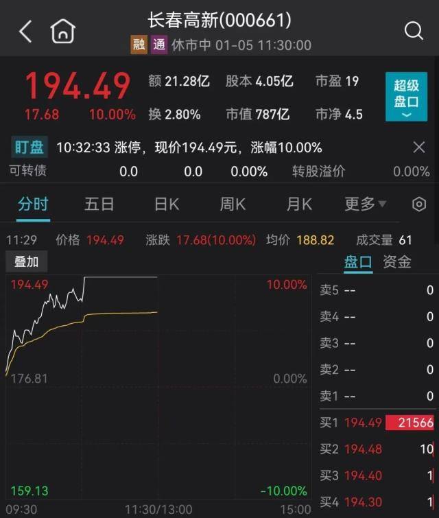 牛的味道！基金重仓股“满血复活”，千亿大白马涨停！苹果大消息，VR龙头拉涨停！最新措施发布，港股涨超1%