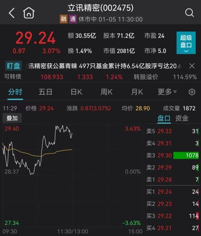 牛的味道！基金重仓股“满血复活”，千亿大白马涨停！苹果大消息，VR龙头拉涨停！最新措施发布，港股涨超1%