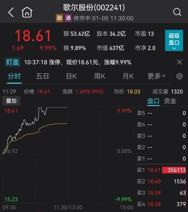 牛的味道！基金重仓股“满血复活”，千亿大白马涨停！苹果大消息，VR龙头拉涨停！最新措施发布，港股涨超1%