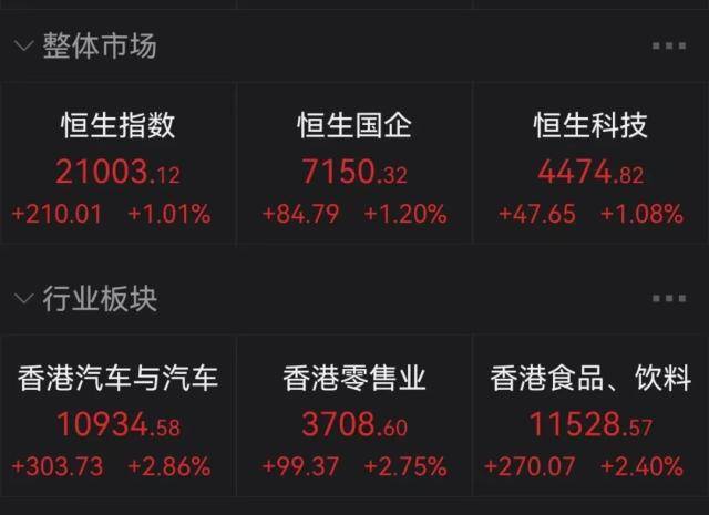牛的味道！基金重仓股“满血复活”，千亿大白马涨停！苹果大消息，VR龙头拉涨停！最新措施发布，港股涨超1%