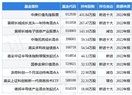 3月23日晶晨股份涨7.81%，中庚价值先锋股票基金重仓该股