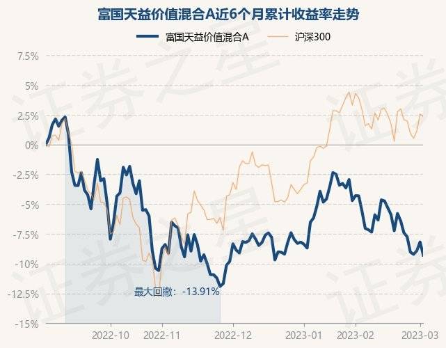 3月3日基金净值：富国天益价值混合A最新净值1.8498，跌0.52%