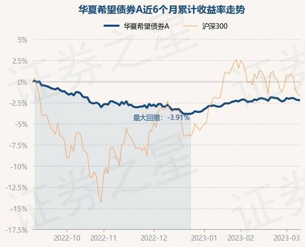 3月9日基金净值：华夏希望债券A最新净值1.261