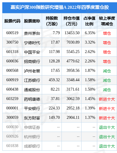 2月10日基金净值：嘉实沪深300指数研究增强A最新净值1.5589，跌0.66%