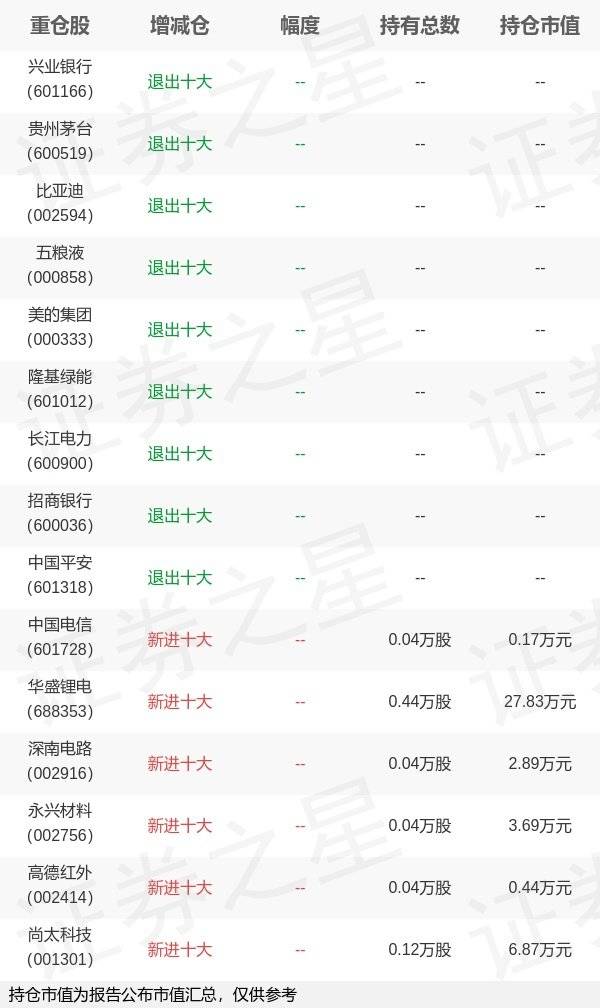 嘉实基金何如旗下嘉实沪深300ETF联接A年报最新持仓，重仓中国电信