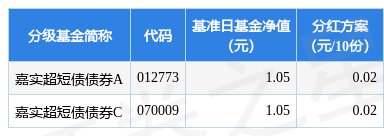 基金分红：嘉实超短债债券基金3月17日分红