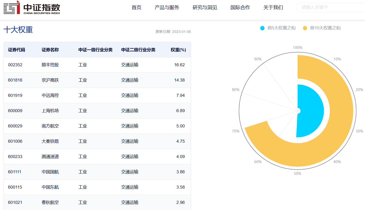 嘉实基金运输ETF（159683）上市，基金经理为张钟玉