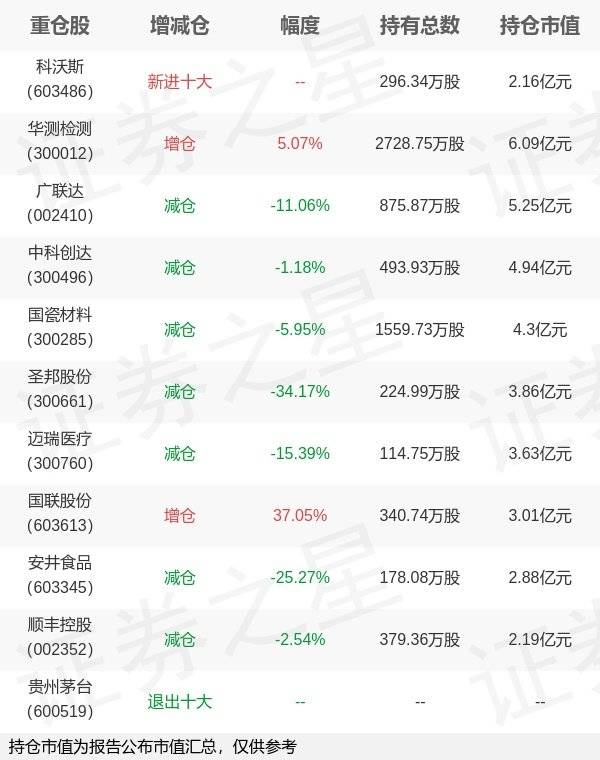 嘉实基金归凯旗下嘉实核心成长A年报最新持仓，重仓华测检测