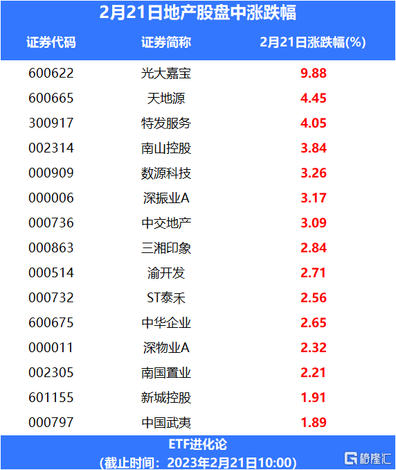 证监会启动不动产私募投资基金试点，房地产ETF上涨