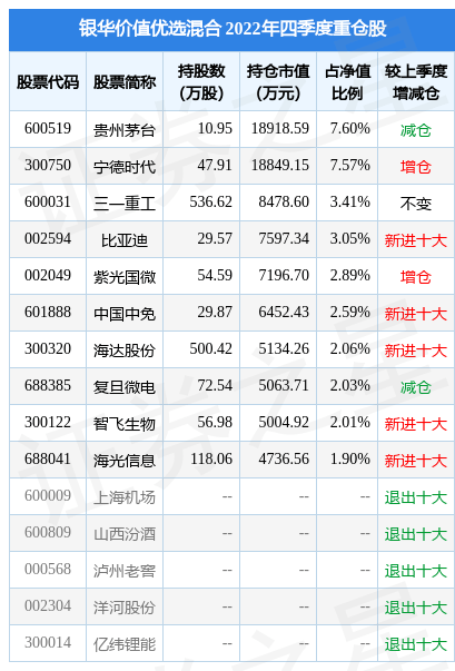 2月13日基金净值：银华价值优选混合最新净值2.458，涨1.28%