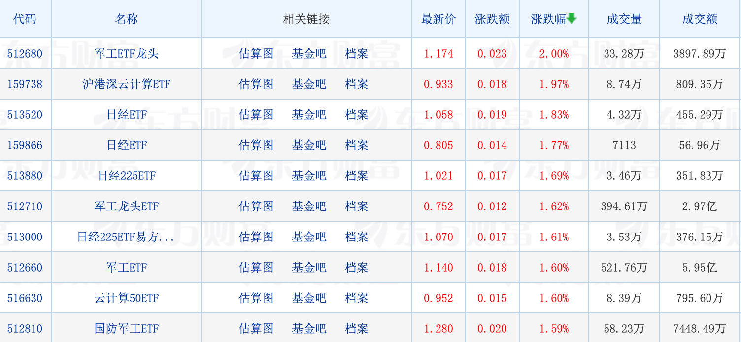 天赐良基日报第120期丨“新生代”基金经理加速亮相；军工ETF领涨；下周一关注1只新发基金