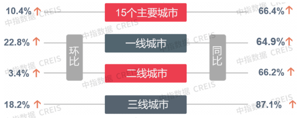 早八点 | 上周楼市成交同比涨幅显著，土地市场二线城市交易活跃