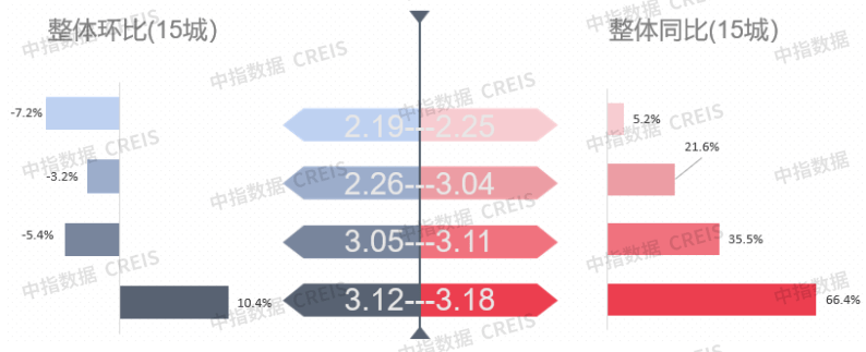 早八点 | 上周楼市成交同比涨幅显著，土地市场二线城市交易活跃