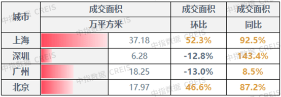 早八点 | 上周楼市成交同比涨幅显著，土地市场二线城市交易活跃