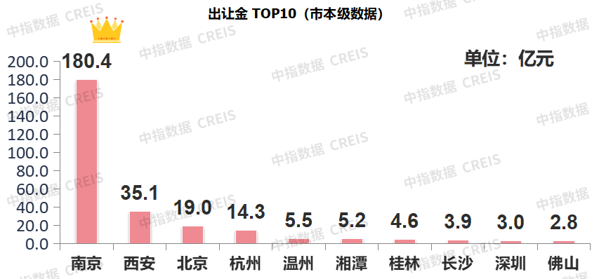 早八点 | 上周楼市成交同比涨幅显著，土地市场二线城市交易活跃