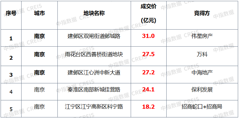早八点 | 上周楼市成交同比涨幅显著，土地市场二线城市交易活跃