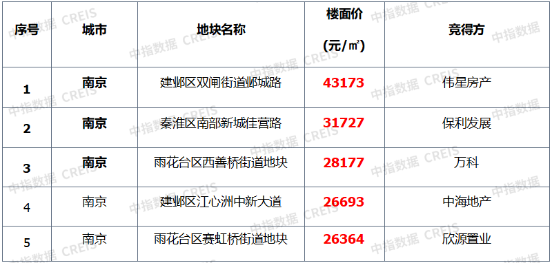 早八点 | 上周楼市成交同比涨幅显著，土地市场二线城市交易活跃