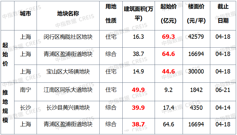 早八点 | 上周楼市成交同比涨幅显著，土地市场二线城市交易活跃