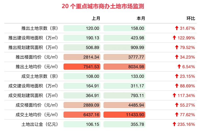 商办丨亿达中国出售大连软件园腾飞园区50%股权予凯德集团，北京城市副中心将建首家市属国企总部大楼
