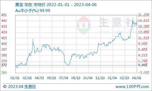 生意社：海外经济衰退风险 短期推高贵金属价格