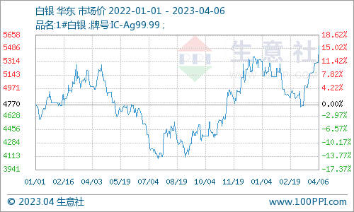 生意社：海外经济衰退风险 短期推高贵金属价格