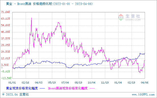 生意社：海外经济衰退风险 短期推高贵金属价格