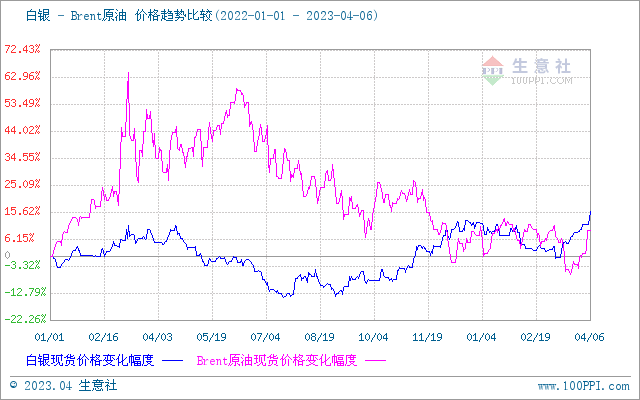 生意社：海外经济衰退风险 短期推高贵金属价格