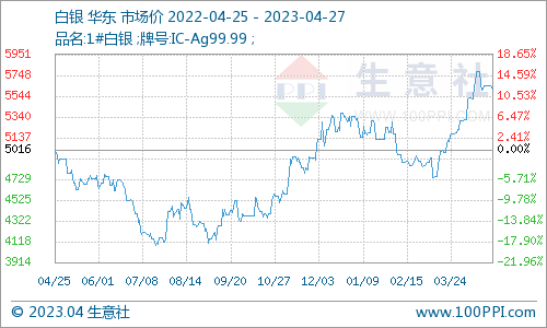 生意社：4月贵金属价格走强后 月末高位震荡