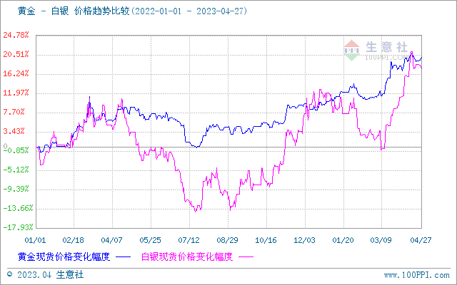 生意社：4月贵金属价格走强后 月末高位震荡